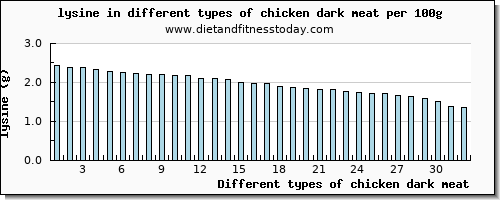 chicken dark meat lysine per 100g